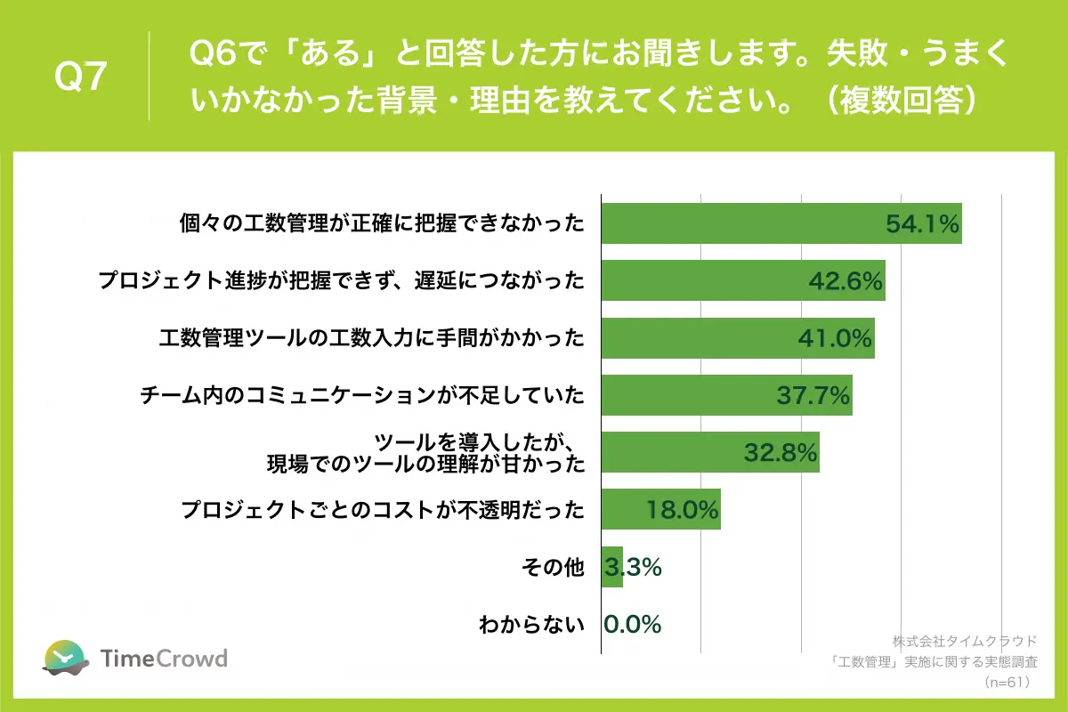 【工数管理を行うマネージャー/リーダー100名に調査！】工数管理によって事業全体の生産性向上に貢献｜一方、半数以上が「個々の工数の正確な把握が ...