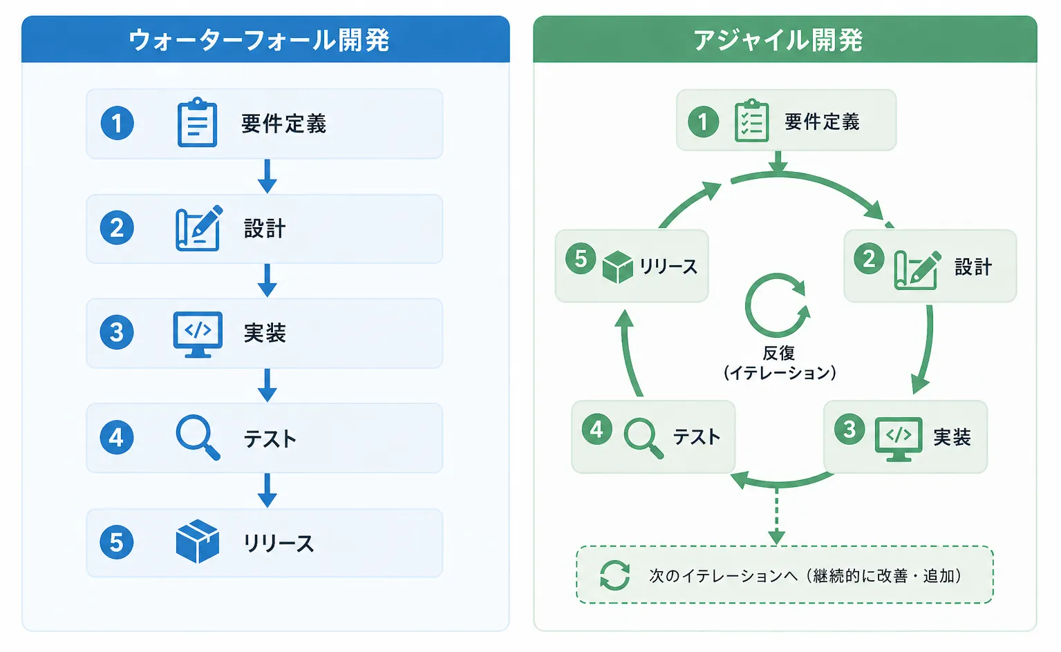 ウォーターフォールとアジャイル