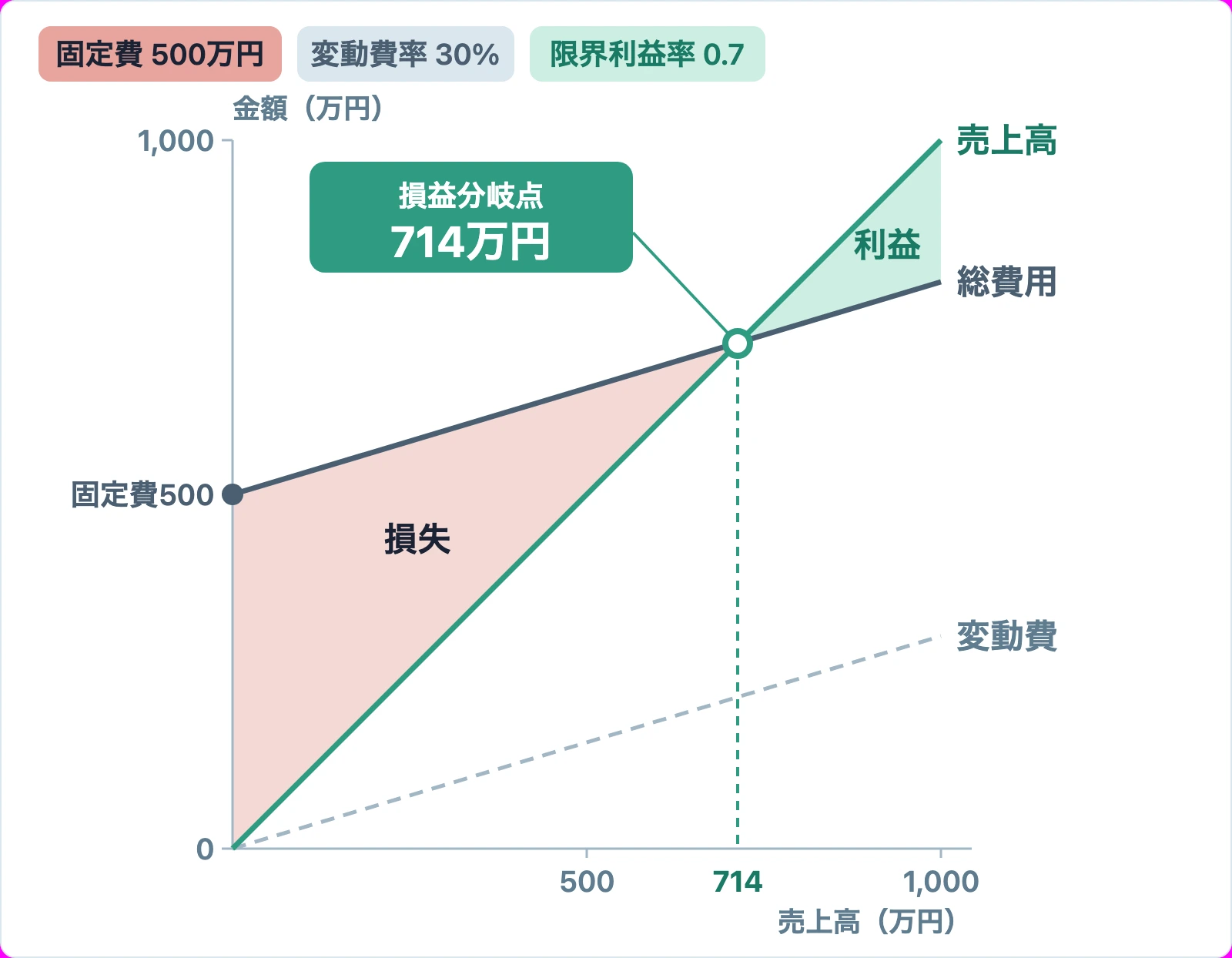 損益分岐点グラフ。固定費500万円・変動費率30%の受託開発会社では、売上高の線と総費用の線が交わる損益分岐点は売上高714万円