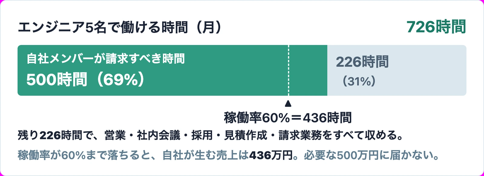エンジニア5名の月726時間のうち、損益分岐点に必要な請求時間は500時間。必要な稼働率は69%で、残り226時間が非請求業務に使える時間