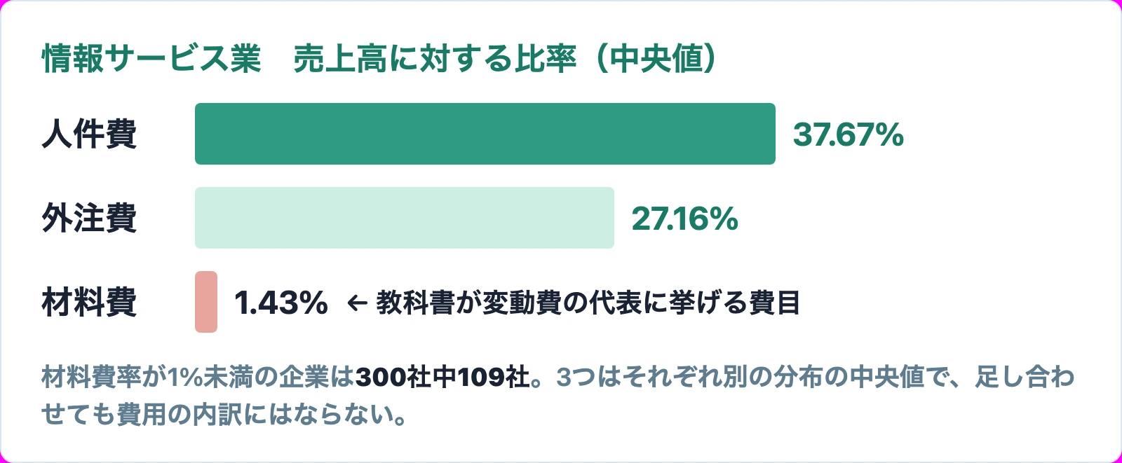 情報サービス業の売上高に対する費目の比率(中央値)。人件費37.67%・外注費27.16%に対して、材料費は1.43%