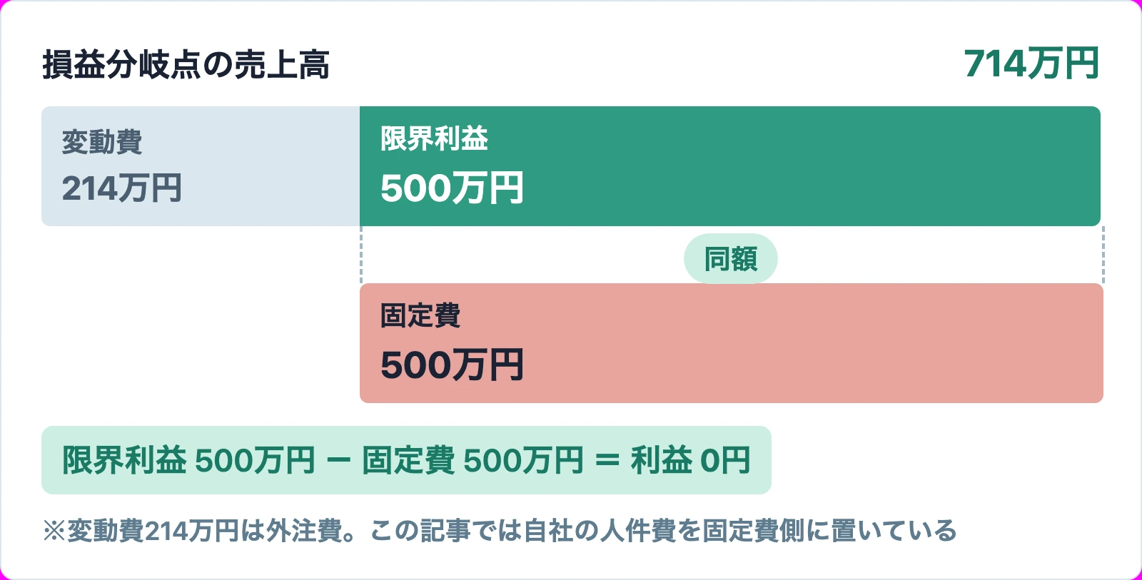 損益分岐点売上高714万円の内訳。変動費214万円と限界利益500万円に分かれ、限界利益は固定費500万円と同額で利益ゼロ