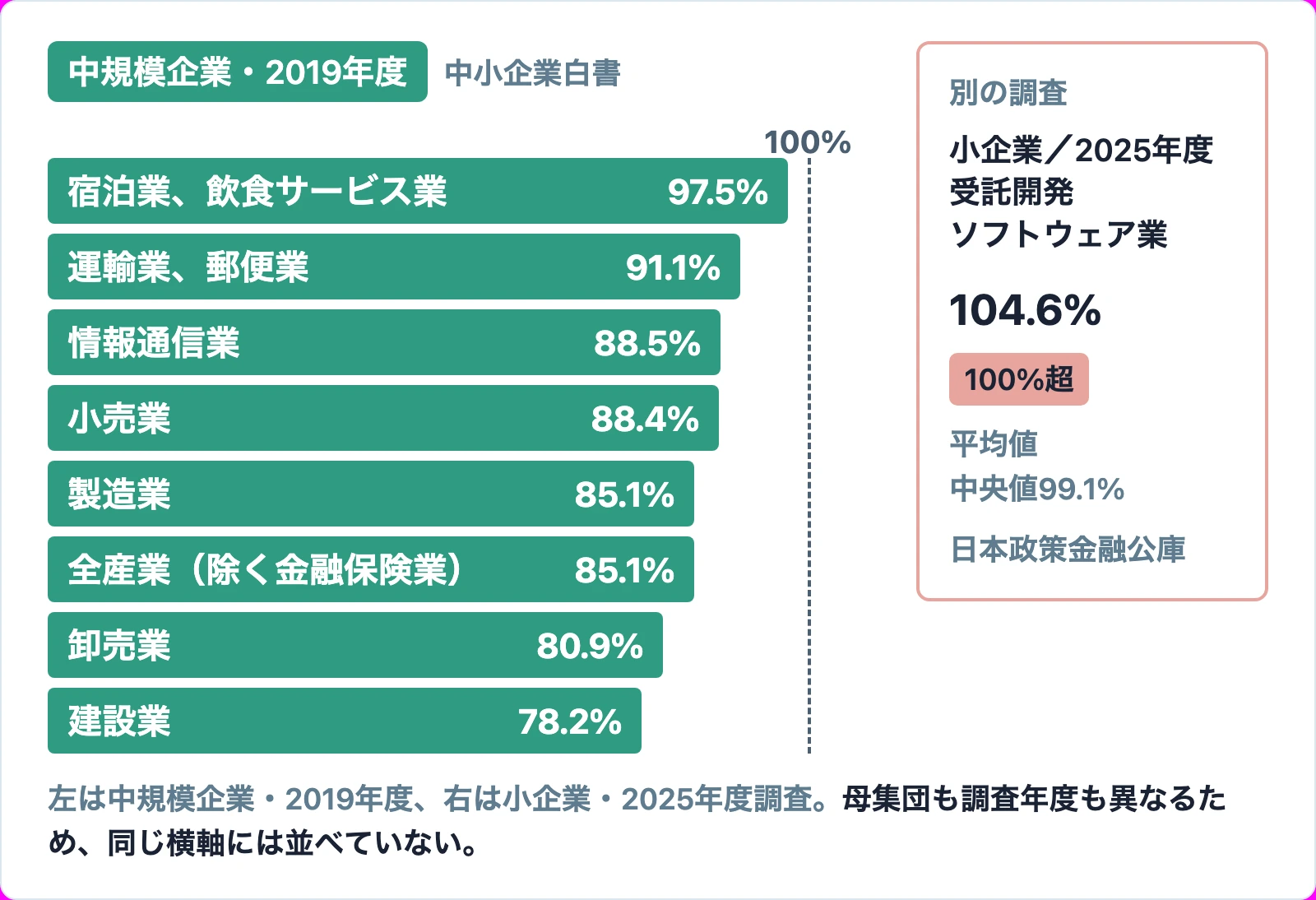業種別の損益分岐点比率。中規模企業は宿泊・飲食97.5%から建設業78.2%。別調査の小企業・受託開発ソフトウェア業は104.6%で100%を超える