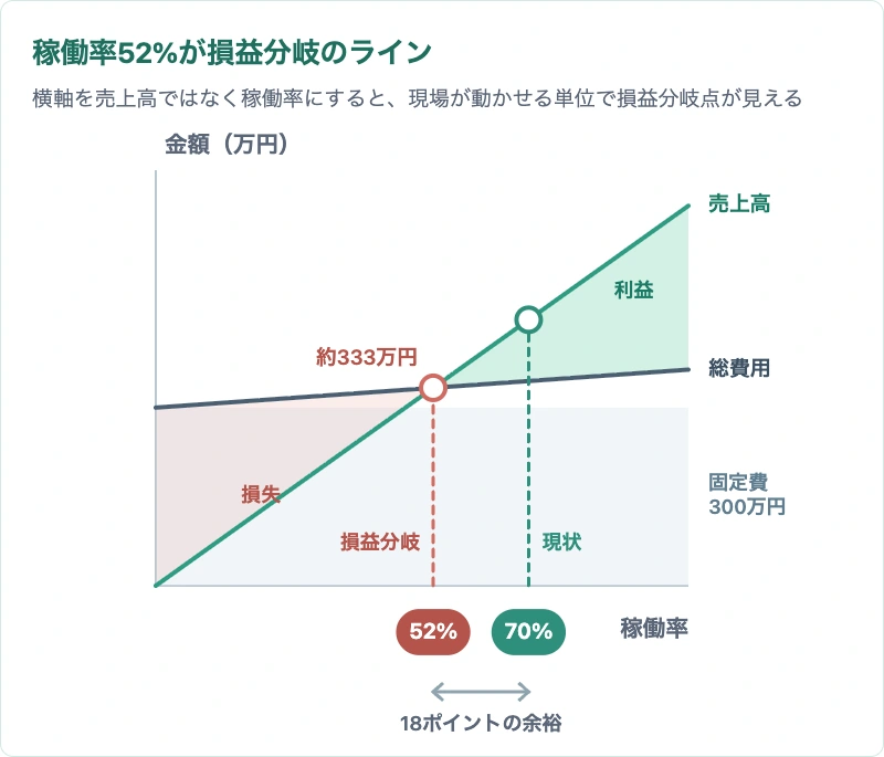 稼働率を横軸にしたCVP図表。損益分岐稼働率52%と現状の稼働率70%