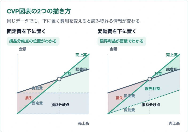 CVP図表の2つの描き方。固定費を下に置く描き方と変動費を下に置く描き方の比較