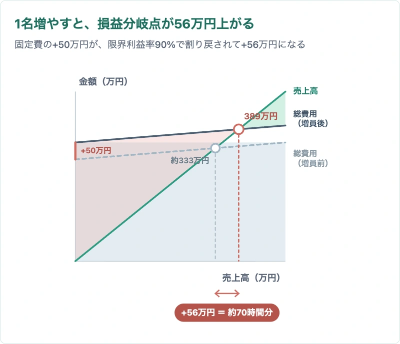 1名増員すると損益分岐点売上高が約333万円から389万円に上がることを示す図