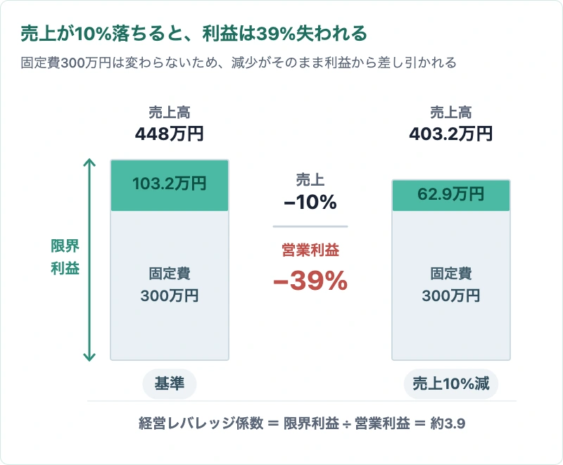 売上が10%落ちると営業利益が39%失われることを示す図。経営レバレッジ係数は約3.9