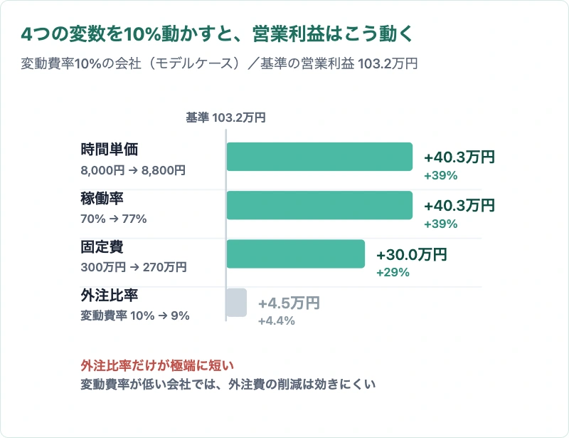 時間単価・稼働率・固定費・外注比率を10%動かしたときの営業利益の変化を比較した図