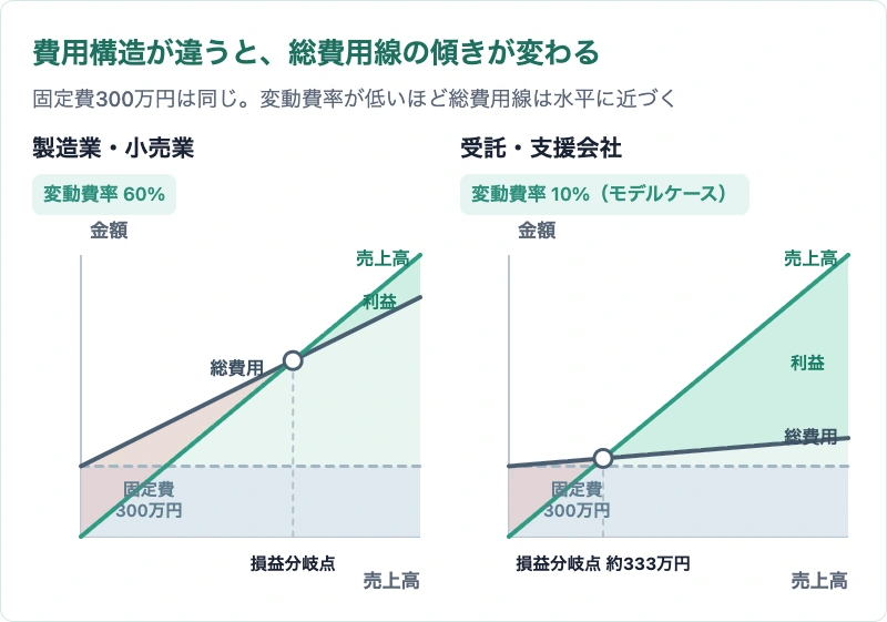 変動費率60%の製造業と変動費率10%の受託会社でCVP図表の総費用線の傾きを比較した図