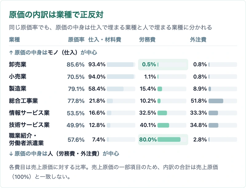 業種別に見た売上原価の内訳。卸売業は仕入・材料費が93.4%で労務費0.5%、職業紹介・労働者派遣業は労務費が80.0%