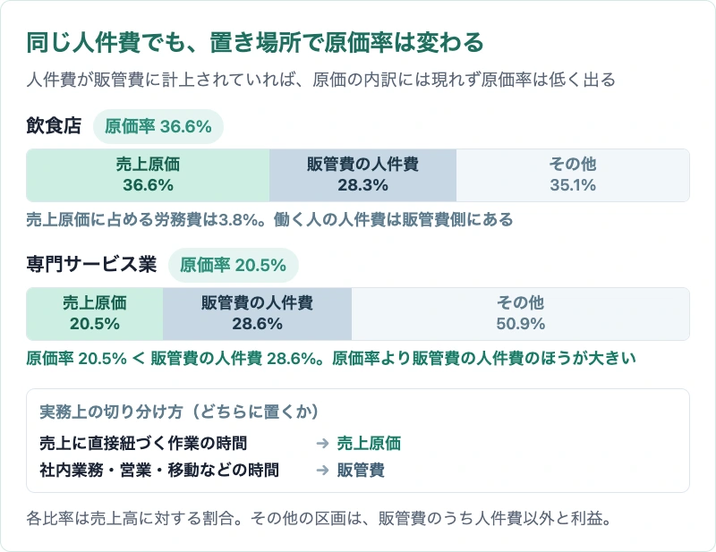 人件費を売上原価に入れるか販管費に入れるかで原価率が変わることを示した図。飲食店は原価率36.6%で販管費の人件費28.3%、専門サービス業は原価率20.5%で販管費の人件費28.6%