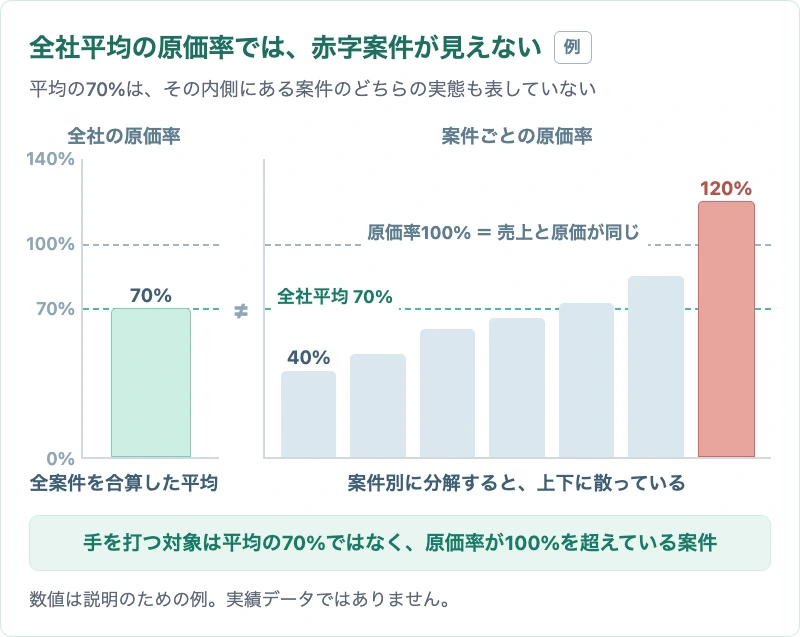 全社平均の原価率70%の内側に、原価率40%の案件と120%の案件が混在している様子を示した図