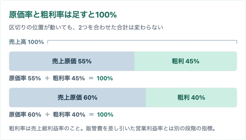 原価率と粗利率の関係。売上原価55%と粗利45%、売上原価60%と粗利40%のいずれも合計は100%になる
