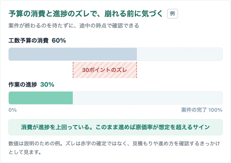 工数予算の消費60%に対して作業の進捗が30%にとどまり、30ポイントのズレが生じている状態を示した図