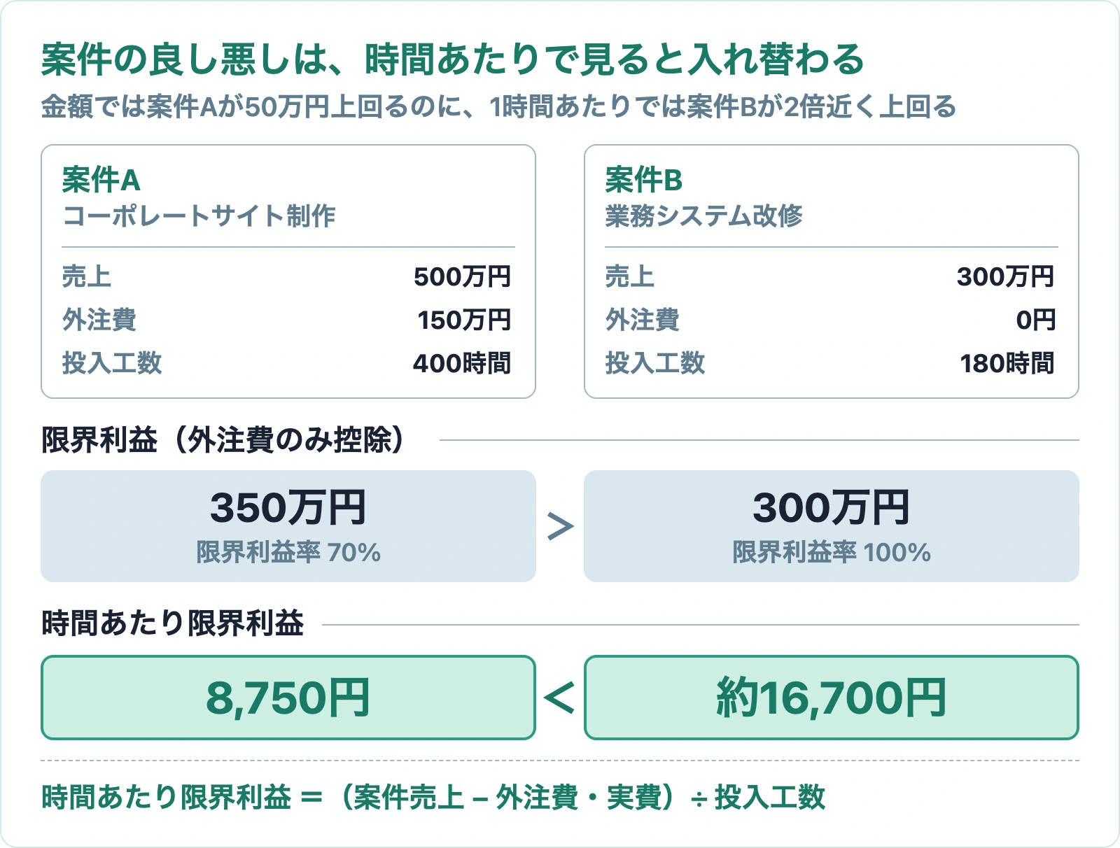 限界利益の金額と時間あたり限界利益で、案件Aと案件Bの優劣が逆転する比較