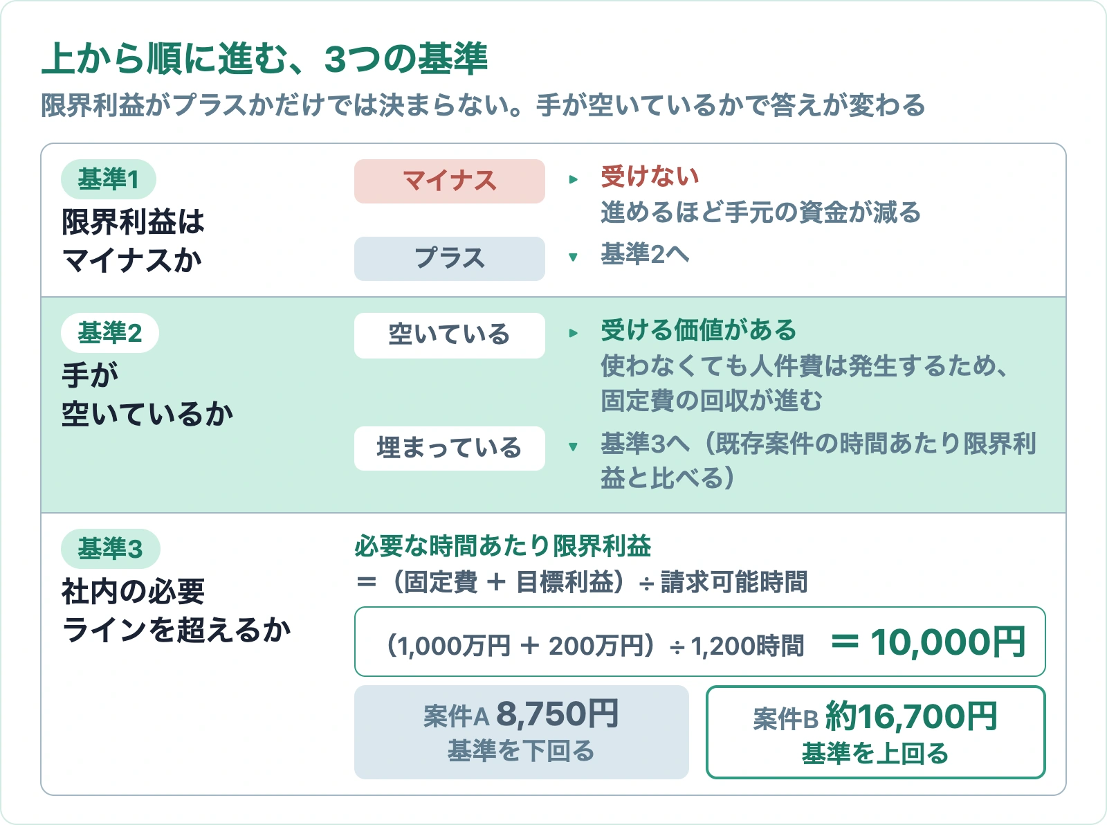 限界利益で案件を受けるかどうかを判断する3つの基準のフロー