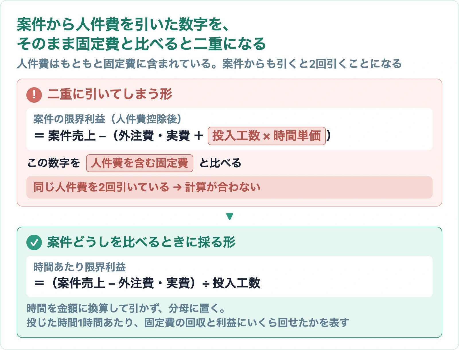 案件から人件費を引いた数字をそのまま固定費と比べると、人件費を二重に引くことになる構造