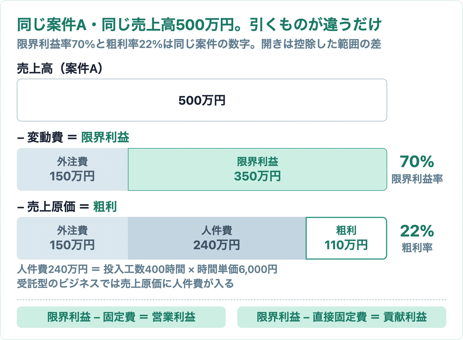 同じ売上高から何を引くかによる、限界利益率70%と粗利率22%の違い