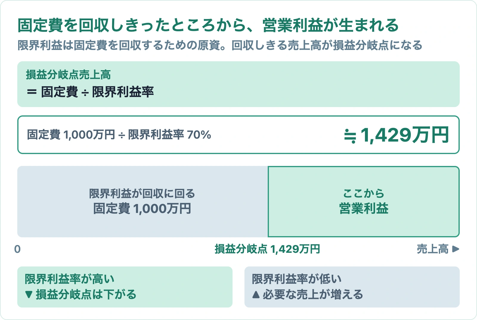 限界利益率から損益分岐点売上高を求める図。固定費1,000万円÷限界利益率70%で約1,429万円